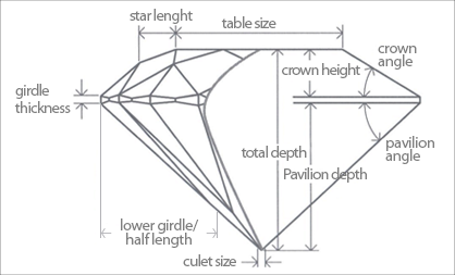 Diamond Guide: The Ideal Crown Angle and Pavilion Depth